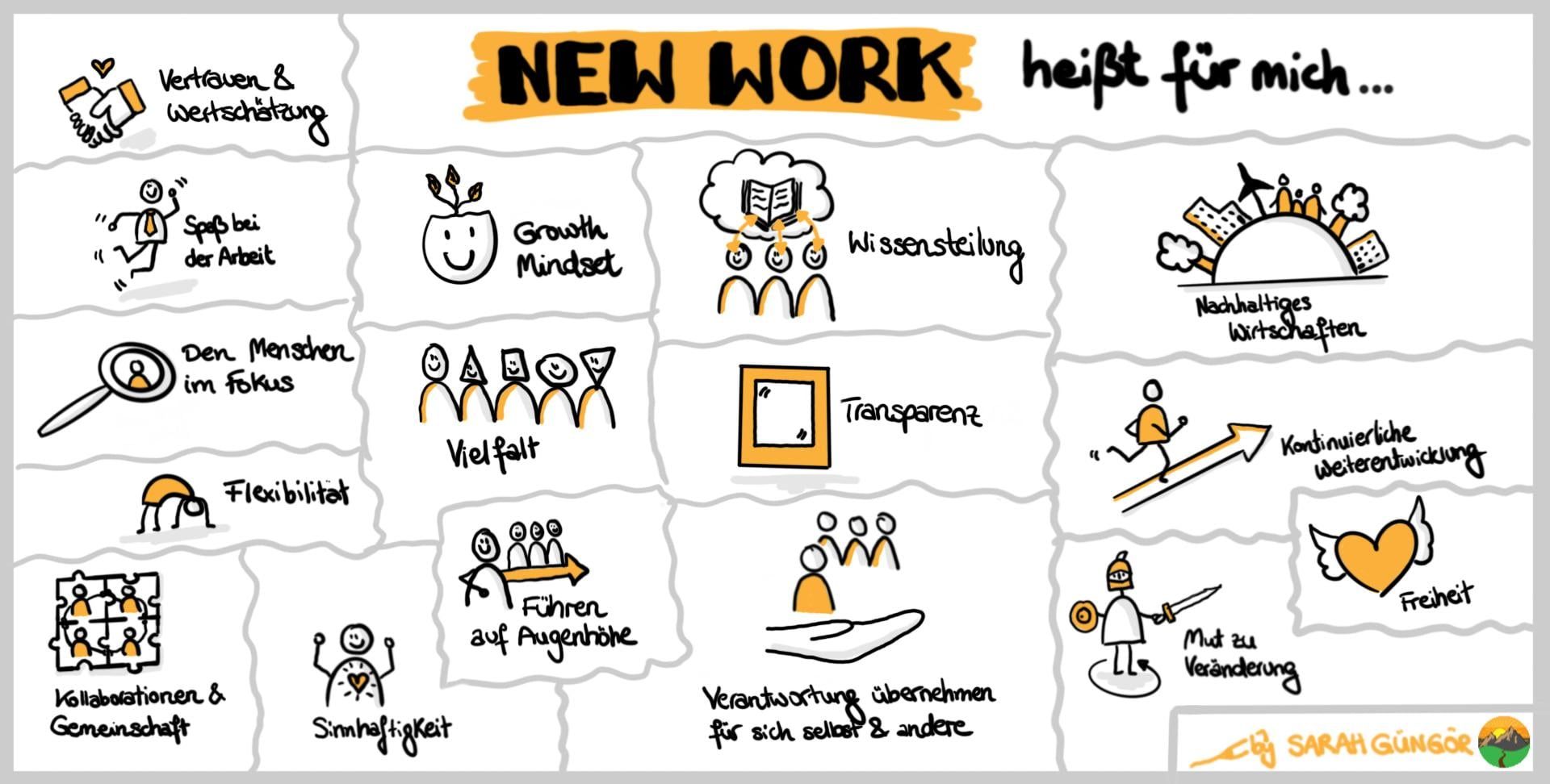Sketchnote „New Work heißt für mich …“: Vertrauen und Wertschätzung, Führen auf Augenhöhe, Wissensteilung, Transparenz und Freiheit in kleinen Zeichnungen